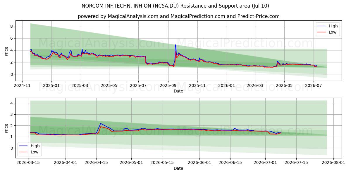  NORCOM INF.TECHN. INH ON (NC5A.DU) Support and Resistance area (09 Jul) 