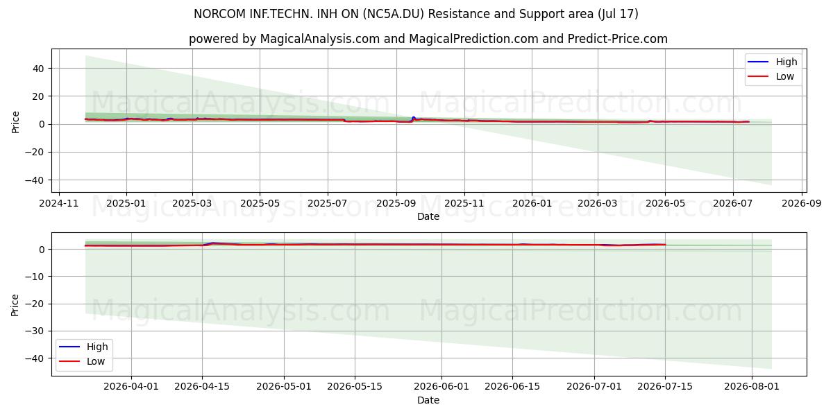  NORCOM INF.TECHN. INH ON (NC5A.DU) Support and Resistance area (16 Jul) 