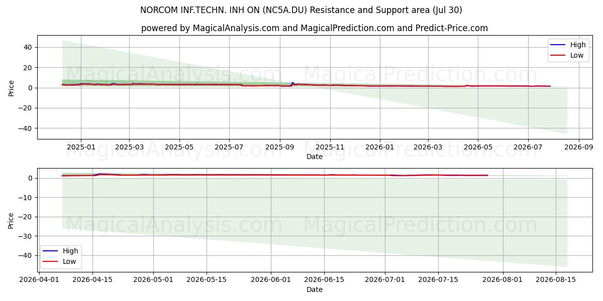  NORCOM INF.TECHN. INH ON (NC5A.DU) Support and Resistance area (29 Jul) 