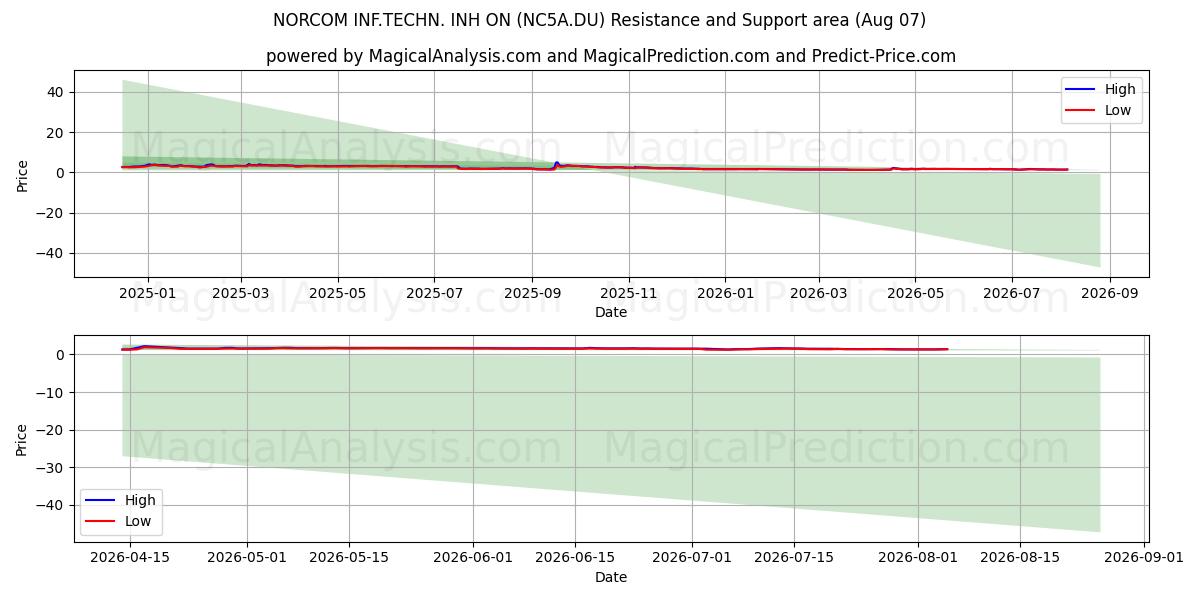  NORCOM INF.TECHN. INH ON (NC5A.DU) Support and Resistance area (06 Aug) 