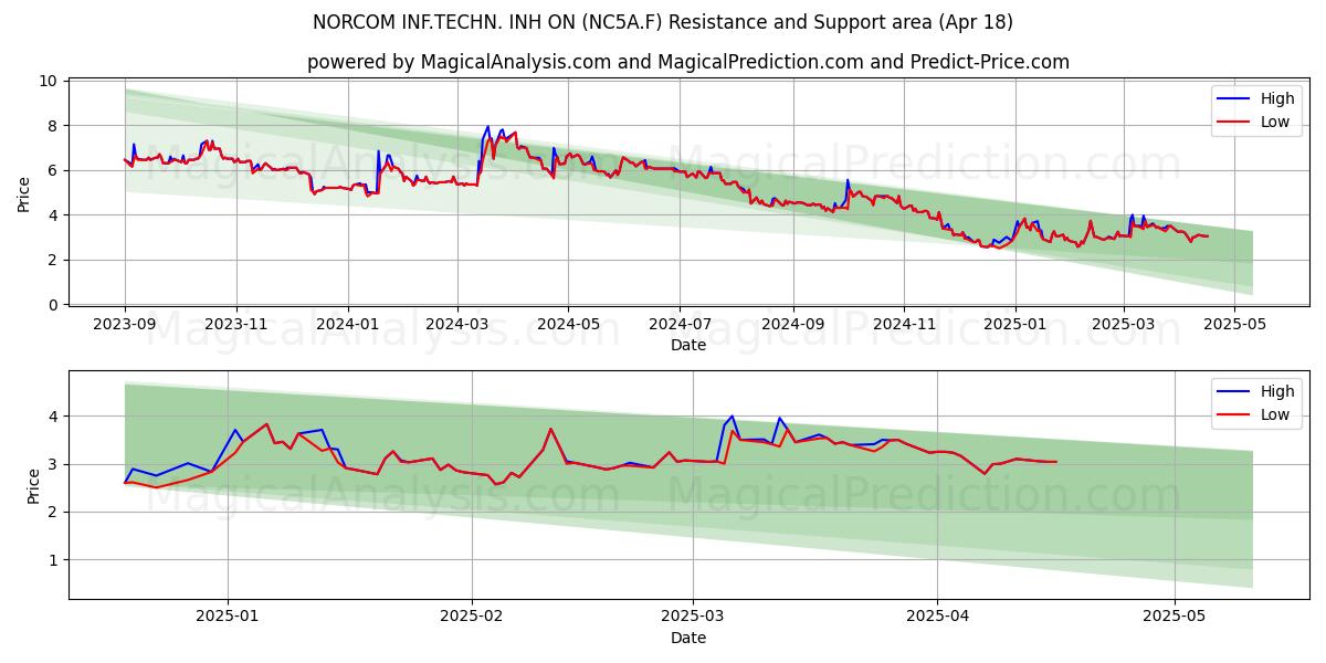  NORCOM INF.TECHN. INH ON (NC5A.F) Support and Resistance area (18 Apr) 