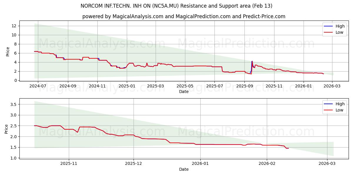  NORCOM INF.TECHN. INH ON (NC5A.MU) Support and Resistance area (12 Feb) 