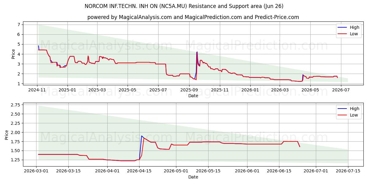  NORCOM INF.TECHN. INH ON (NC5A.MU) Support and Resistance area (25 Jun) 