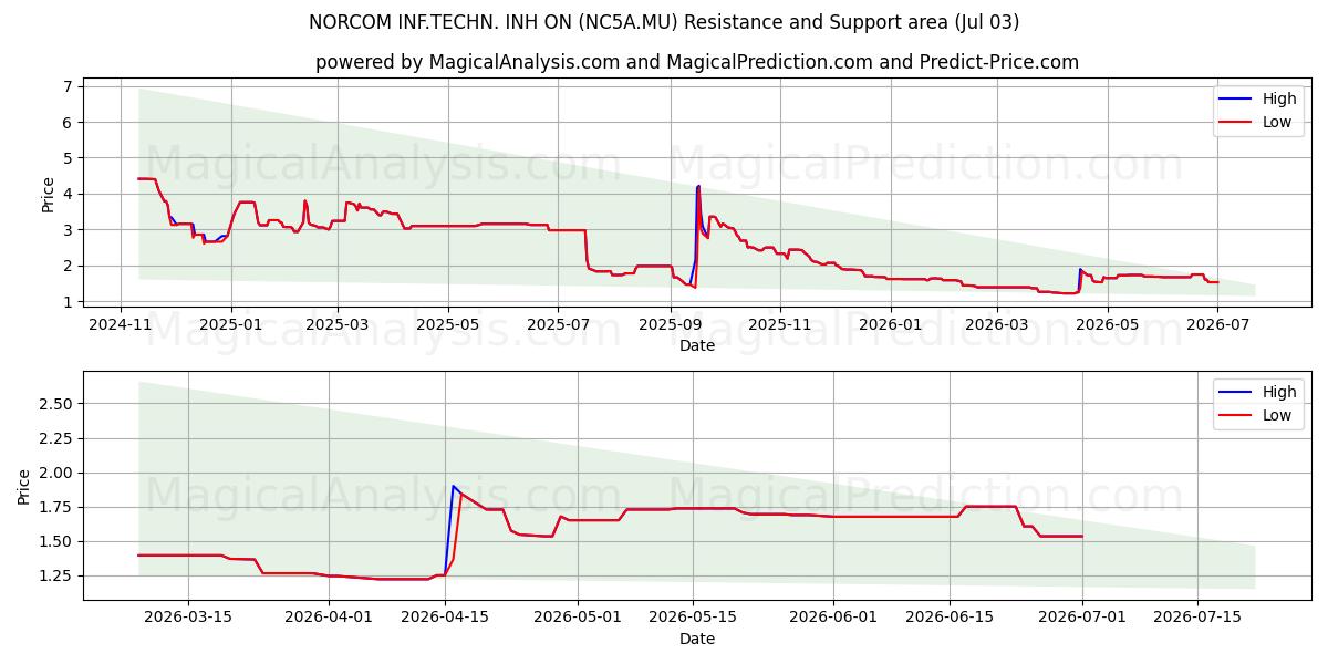  NORCOM INF.TECHN. INH ON (NC5A.MU) Support and Resistance area (02 Jul) 