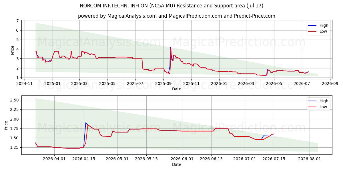  NORCOM INF.TECHN. INH ON (NC5A.MU) Support and Resistance area (16 Jul) 