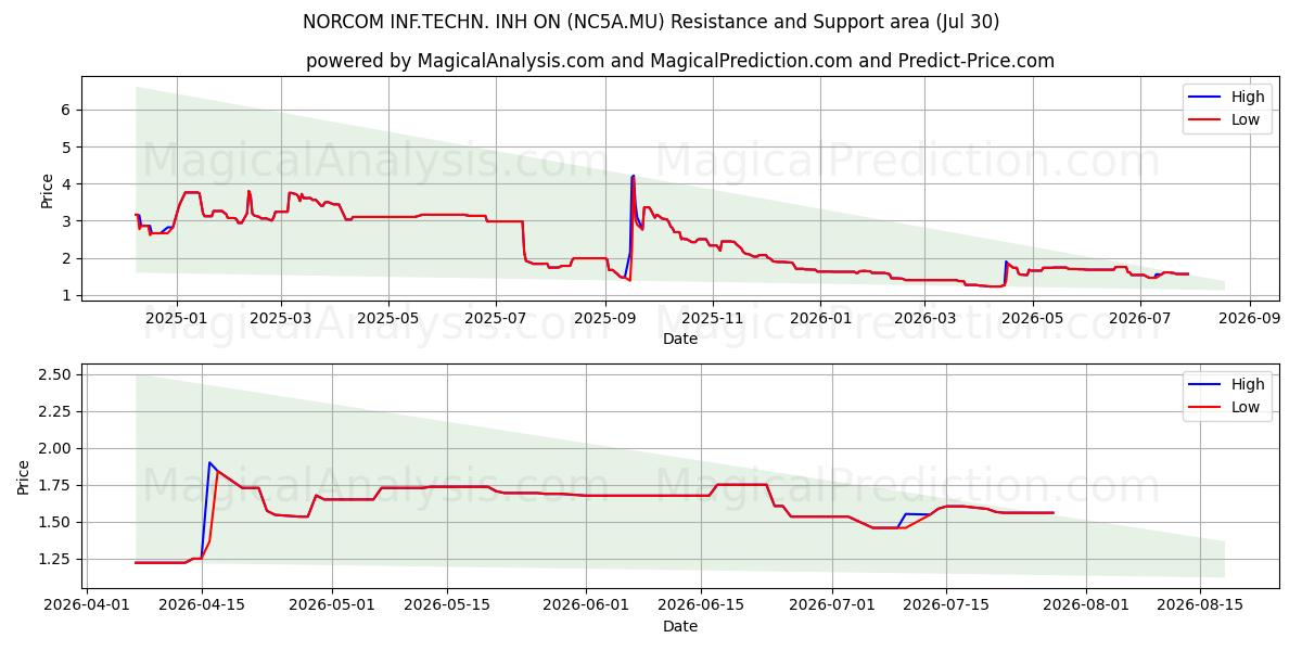  NORCOM INF.TECHN. INH ON (NC5A.MU) Support and Resistance area (29 Jul) 