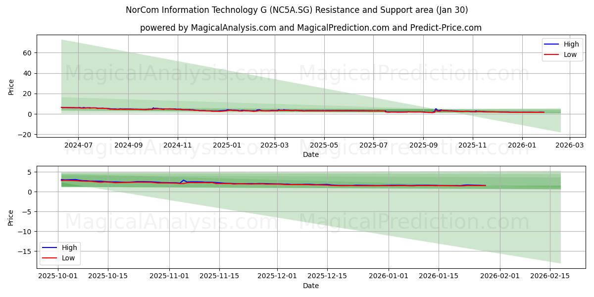  NorCom Information Technology G (NC5A.SG) Support and Resistance area (29 Jan) 