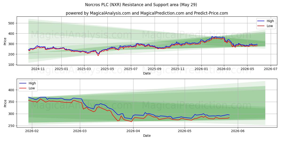  Norcros PLC (NXR) Support and Resistance area (28 May) 