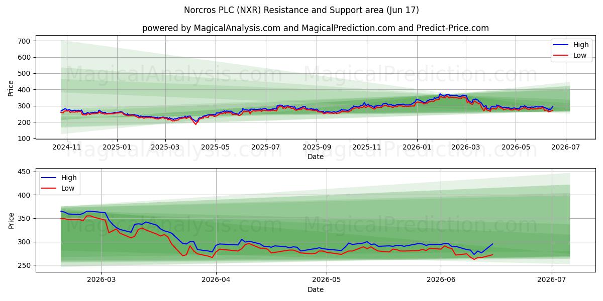  Norcros PLC (NXR) Support and Resistance area (10 Jun) 