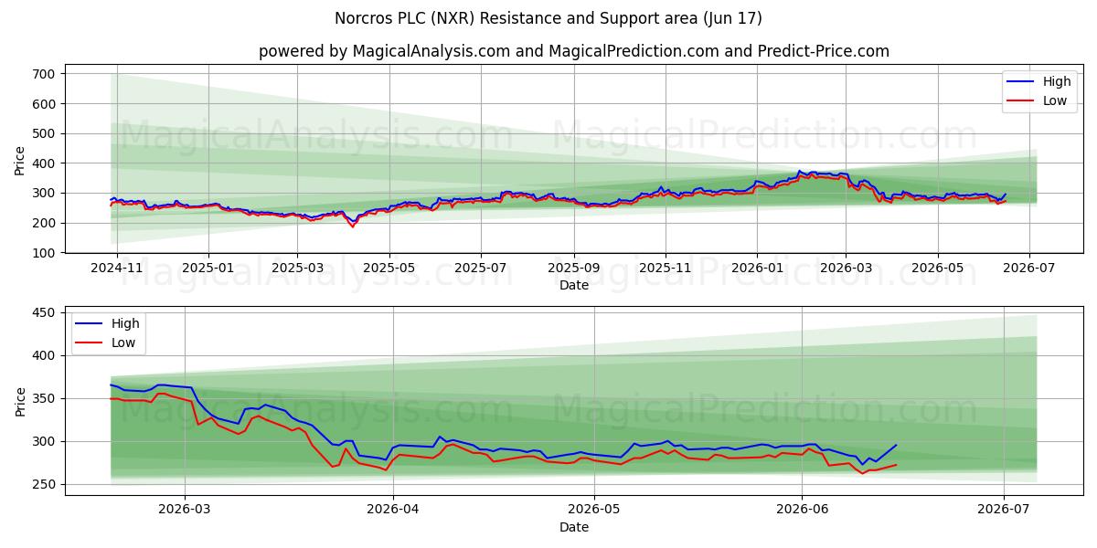  Norcros PLC (NXR) Support and Resistance area (16 Jun) 