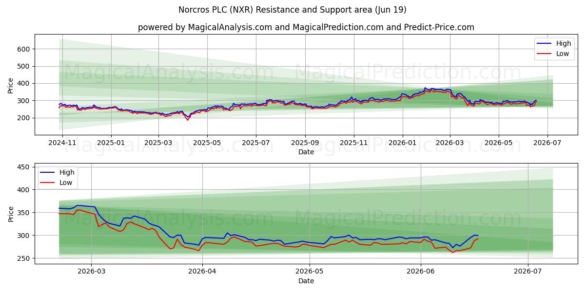  Norcros PLC (NXR) Support and Resistance area (17 Jun) 