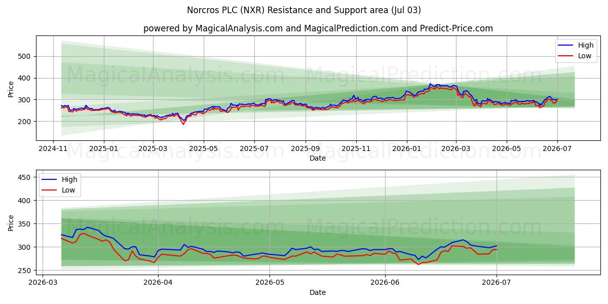  Norcros PLC (NXR) Support and Resistance area (02 Jul) 
