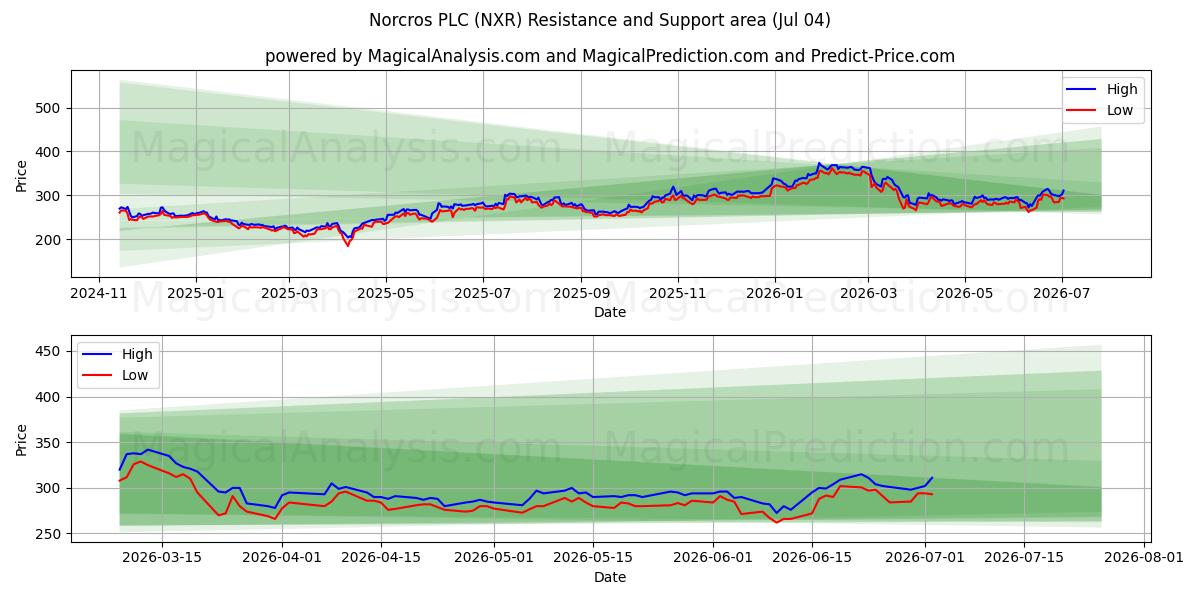  Norcros PLC (NXR) Support and Resistance area (03 Jul) 