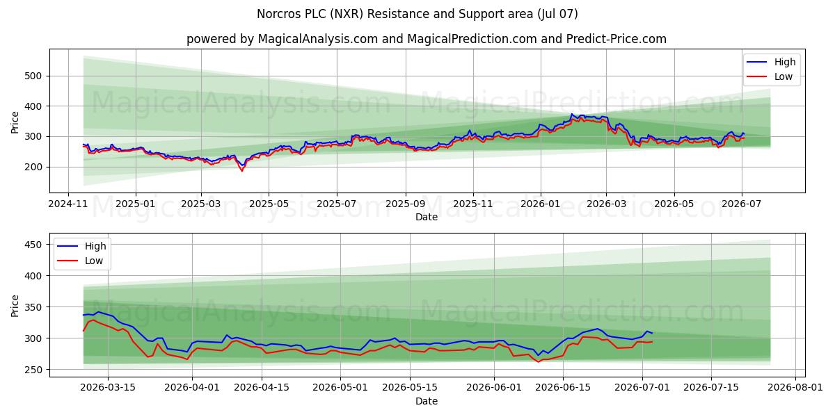  Norcros PLC (NXR) Support and Resistance area (06 Jul) 