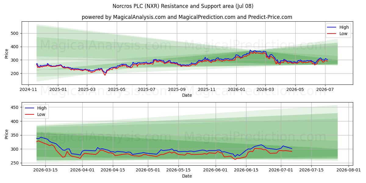  Norcros PLC (NXR) Support and Resistance area (07 Jul) 