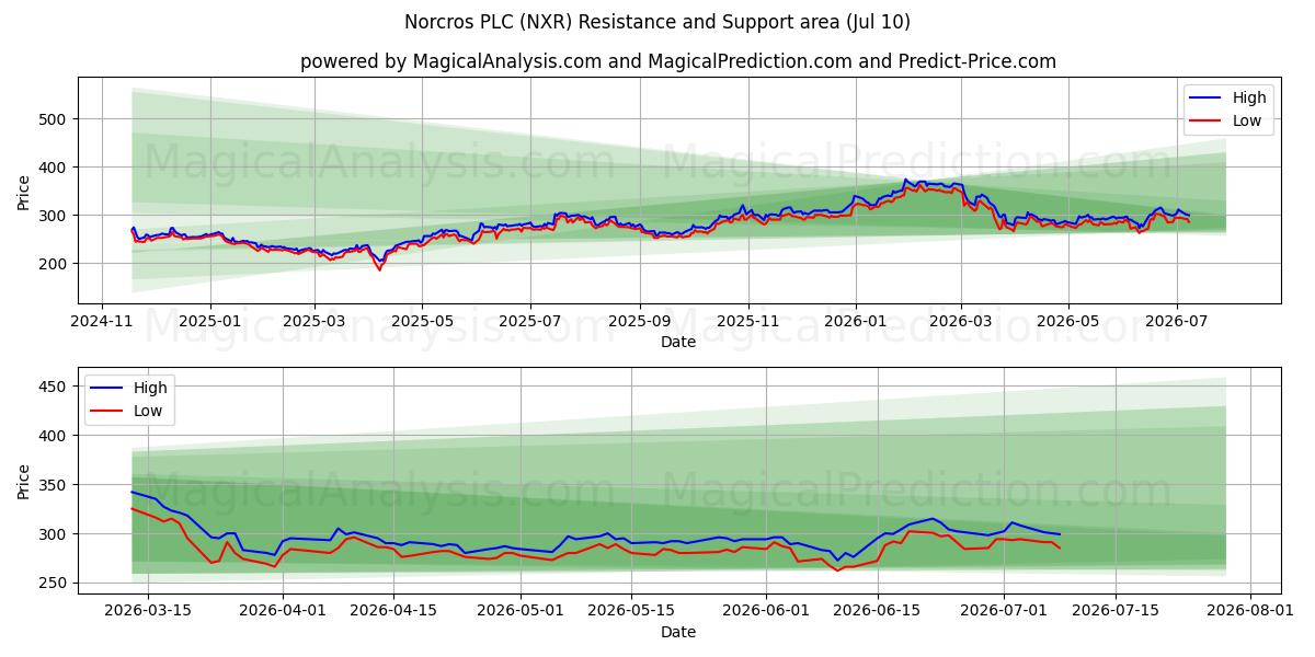  Norcros PLC (NXR) Support and Resistance area (09 Jul) 