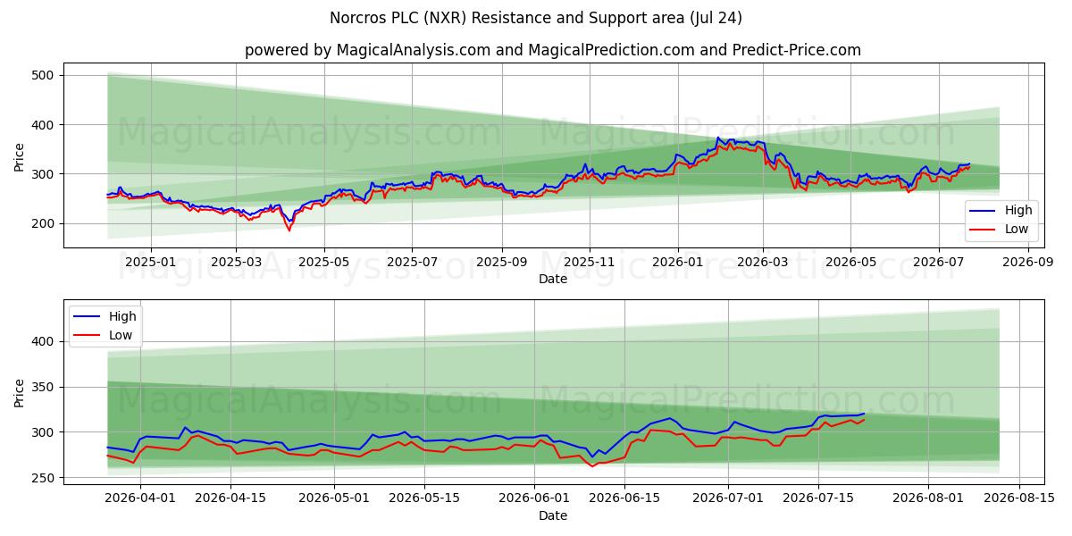  Norcros PLC (NXR) Support and Resistance area (23 Jul) 