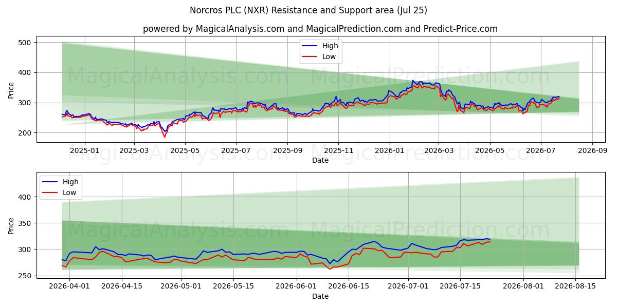  Norcros PLC (NXR) Support and Resistance area (24 Jul) 