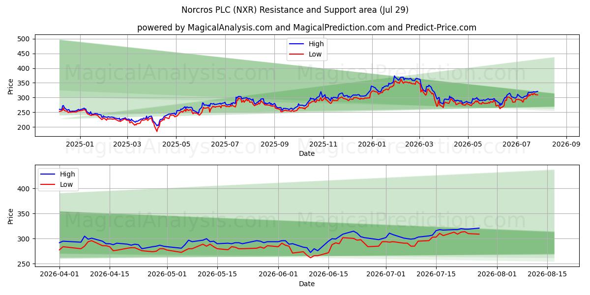  Norcros PLC (NXR) Support and Resistance area (28 Jul) 