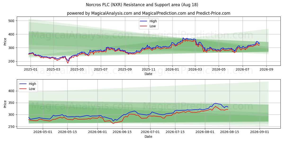  Norcros PLC (NXR) Support and Resistance area (17 Aug) 