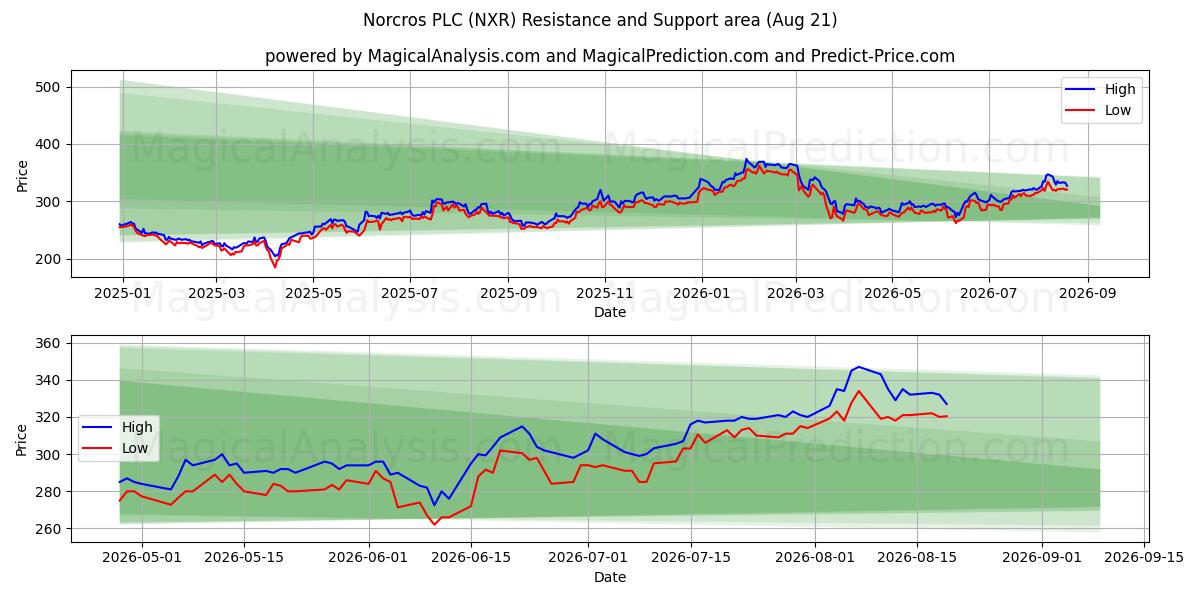  Norcros PLC (NXR) Support and Resistance area (18 Aug) 
