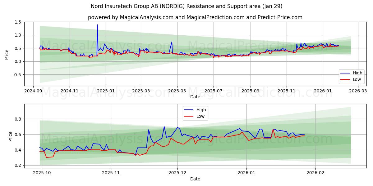  Nord Insuretech Group AB (NORDIG) Support and Resistance area (28 Jan) 
