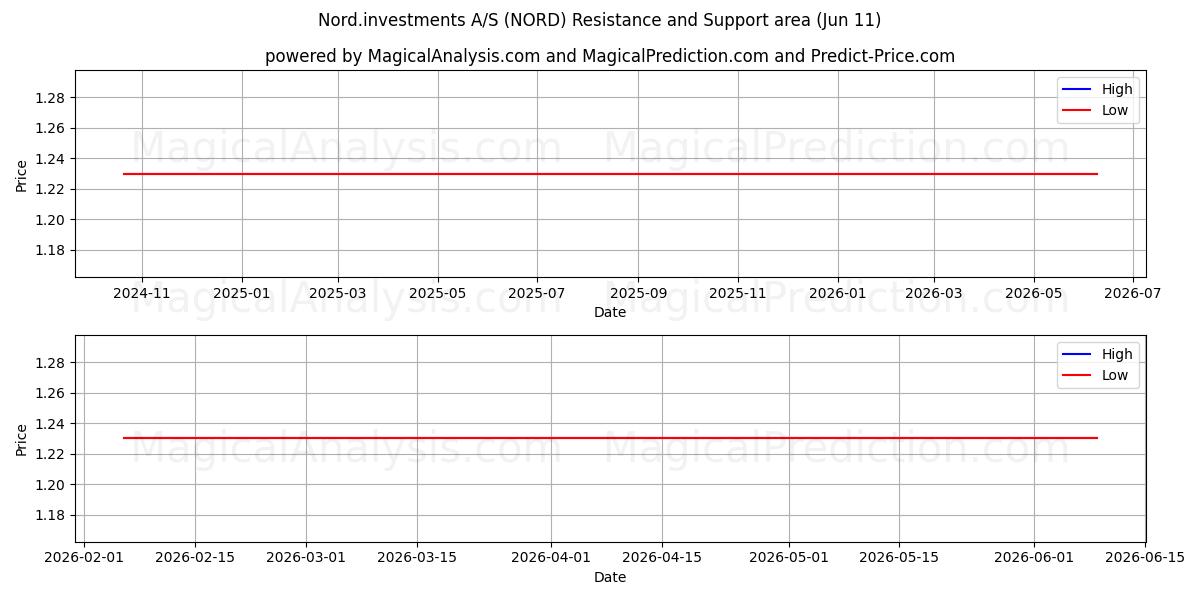  Nord.investments A/S (NORD) Support and Resistance area (28 May) 