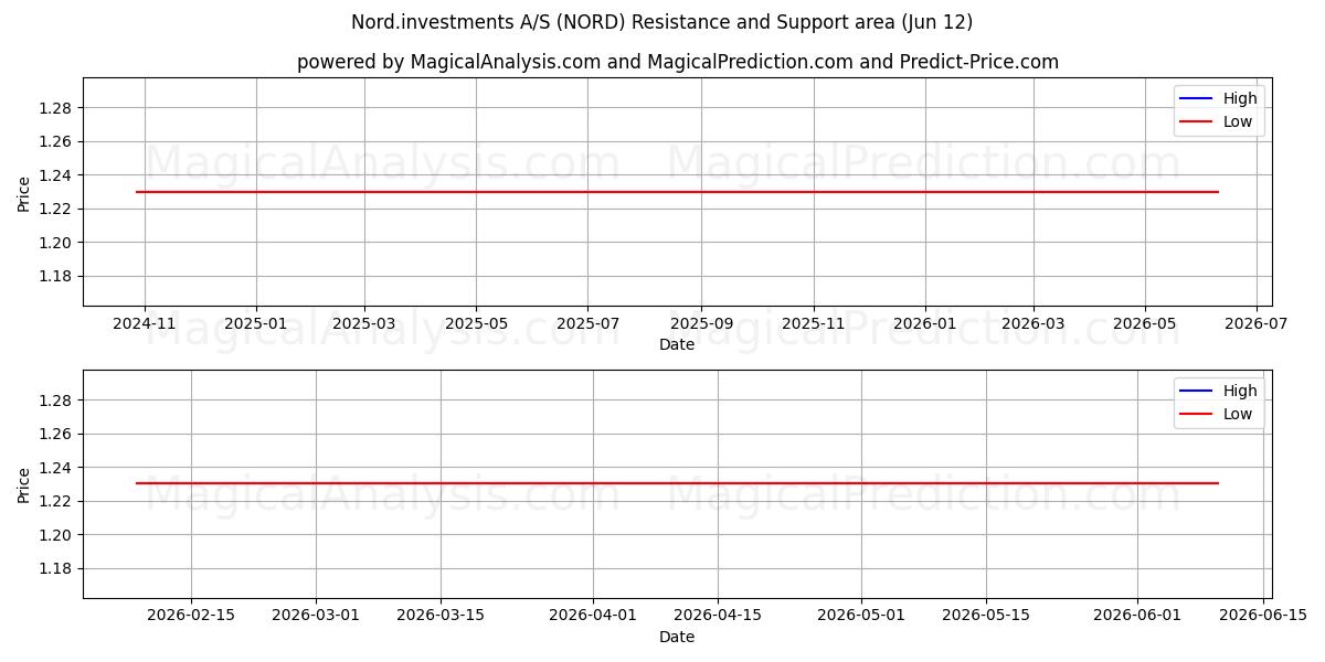  Nord.investments A/S (NORD) Support and Resistance area (11 Jun) 