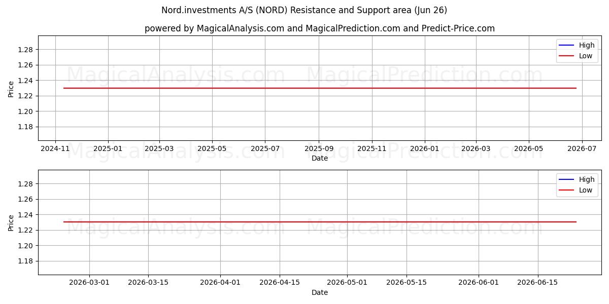  Nord.investments A/S (NORD) Support and Resistance area (25 Jun) 