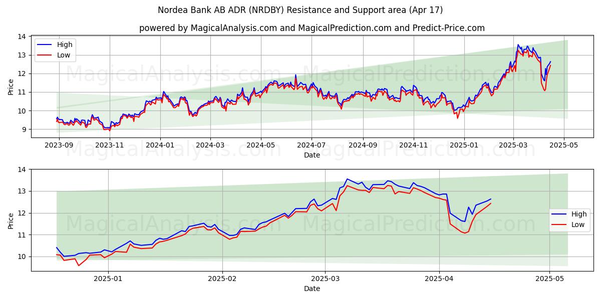  Nordea Bank AB ADR (NRDBY) Support and Resistance area (17 Apr) 