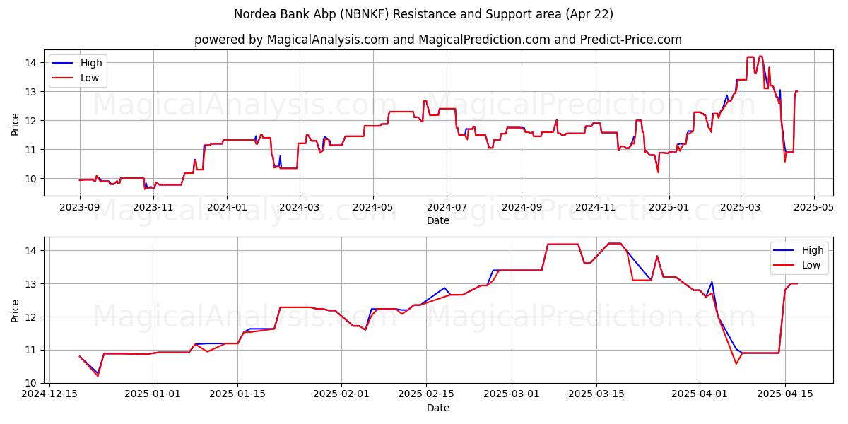  Nordea Bank Abp (NBNKF) Support and Resistance area (22 Apr) 