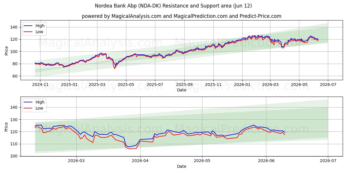  Nordea Bank Abp (NDA-DK) Support and Resistance area (04 Jun) 