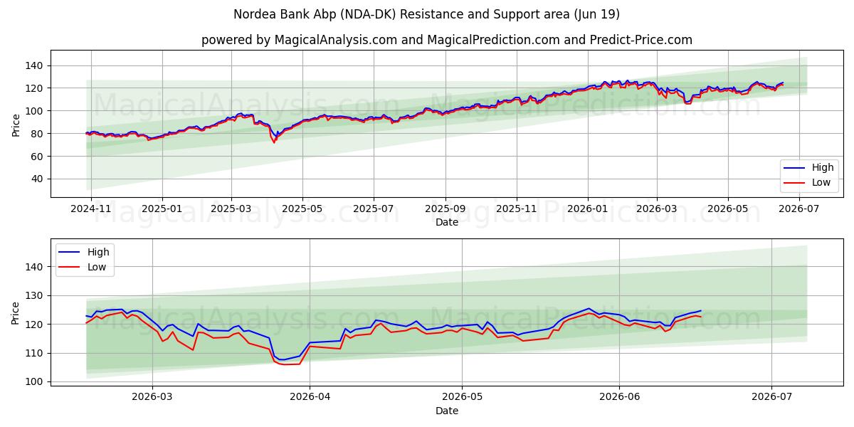  Nordea Bank Abp (NDA-DK) Support and Resistance area (11 Jun) 