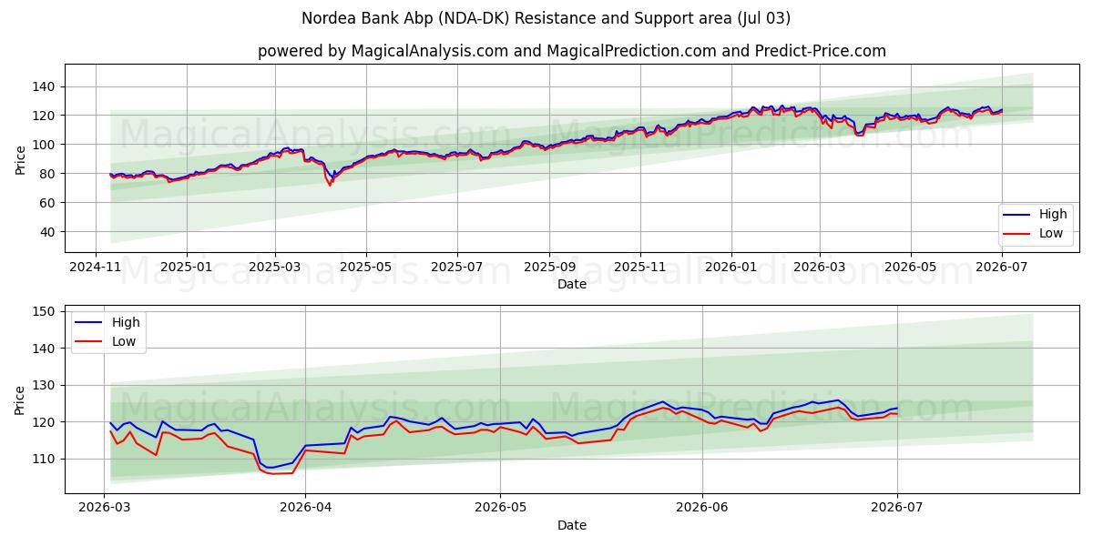  Nordea Bank Abp (NDA-DK) Support and Resistance area (02 Jul) 
