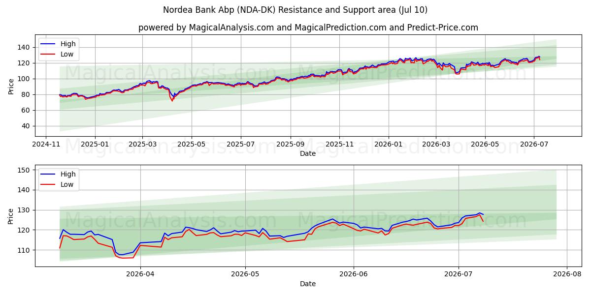  Nordea Bank Abp (NDA-DK) Support and Resistance area (09 Jul) 