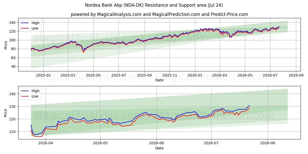  Nordea Bank Abp (NDA-DK) Support and Resistance area (23 Jul) 