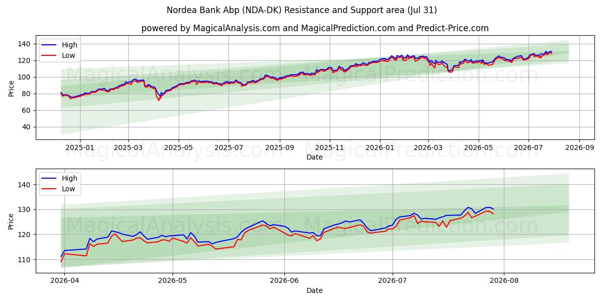  Nordea Bank Abp (NDA-DK) Support and Resistance area (30 Jul) 