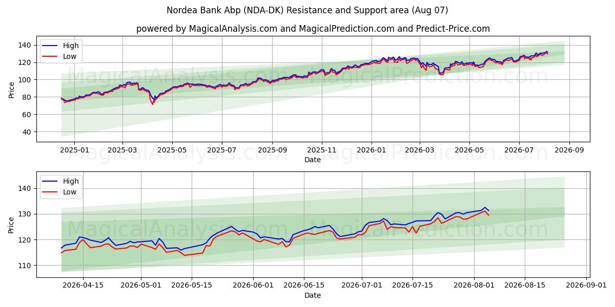  Nordea Bank Abp (NDA-DK) Support and Resistance area (06 Aug) 