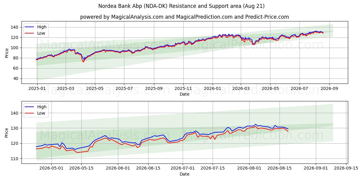  Nordea Bank Abp (NDA-DK) Support and Resistance area (20 Aug) 