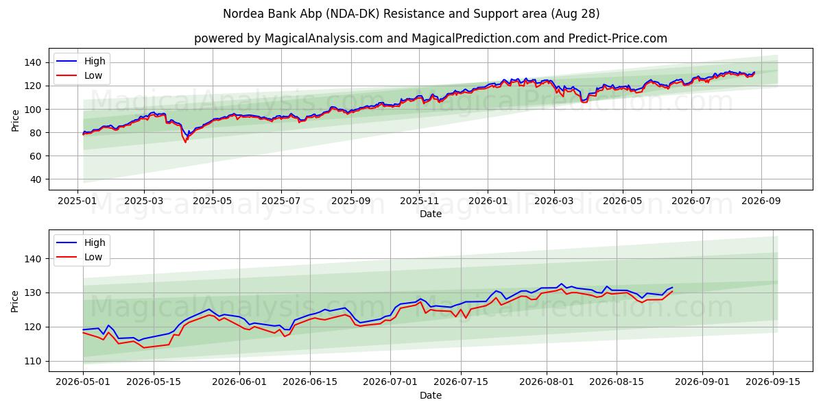  Nordea Bank Abp (NDA-DK) Support and Resistance area (27 Aug) 