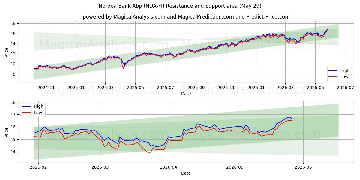  Nordea Bank Abp (NDA-FI) Support and Resistance area (28 May) 
