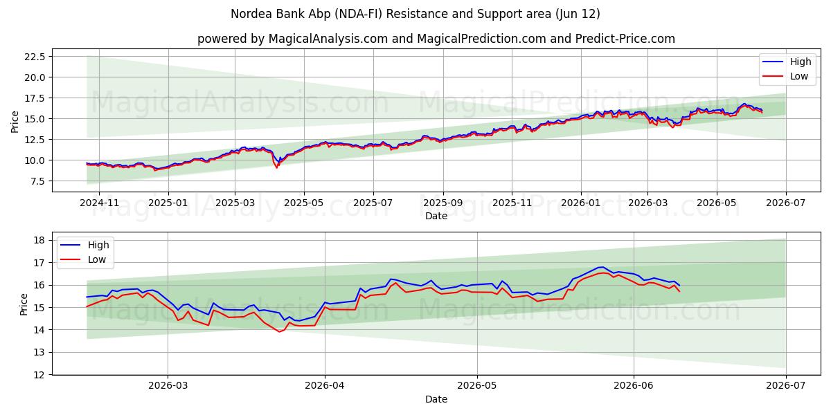  Nordea Bank Abp (NDA-FI) Support and Resistance area (11 Jun) 