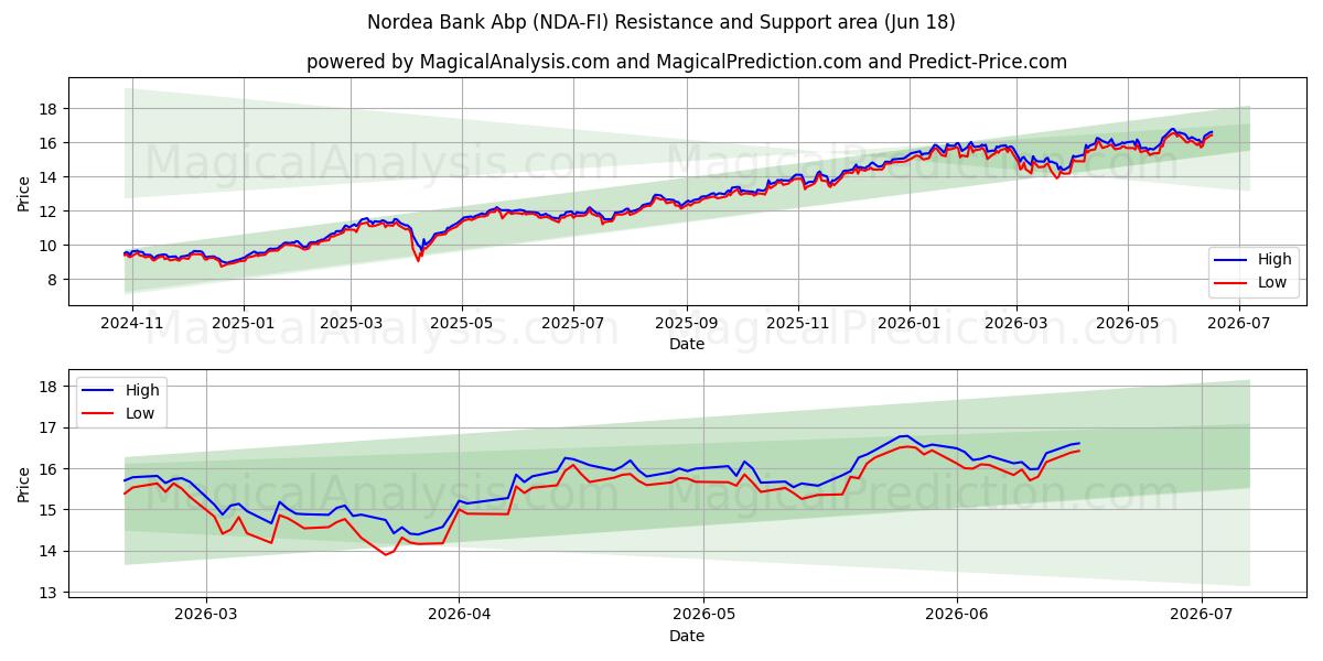  Nordea Bank Abp (NDA-FI) Support and Resistance area (17 Jun) 
