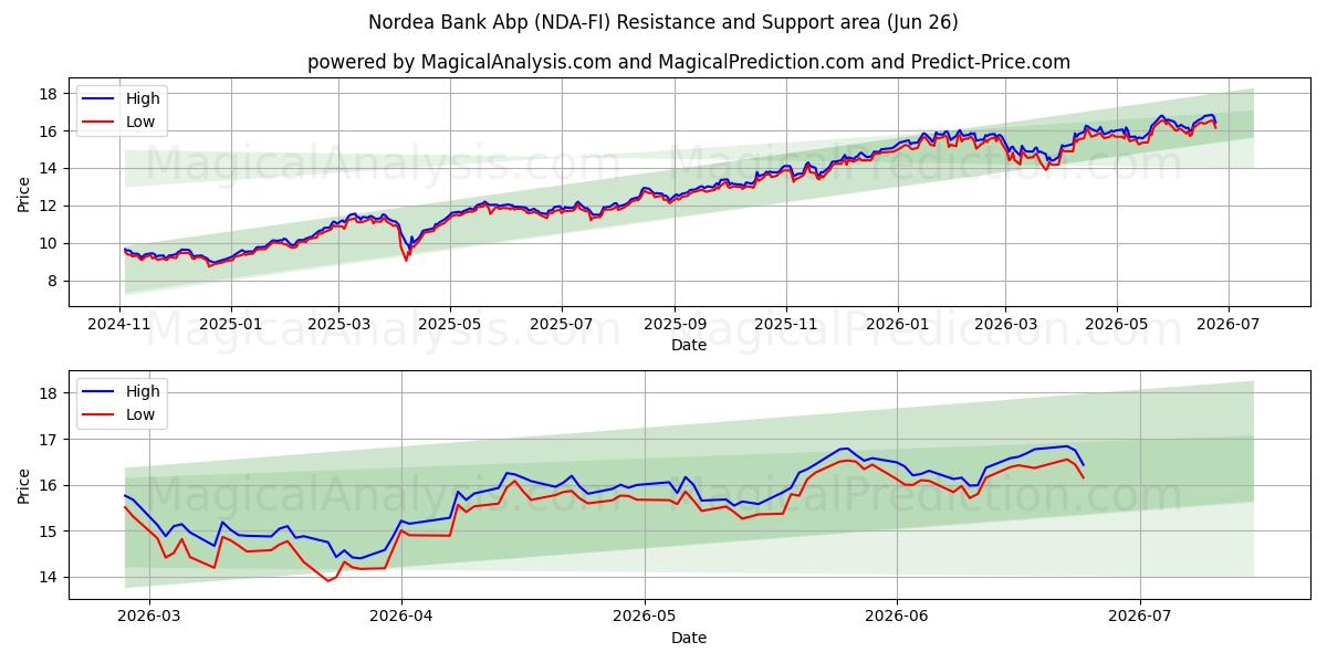  Nordea Bank Abp (NDA-FI) Support and Resistance area (25 Jun) 