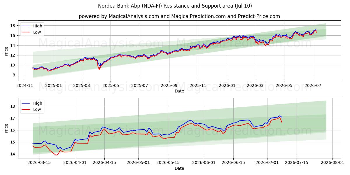  Nordea Bank Abp (NDA-FI) Support and Resistance area (09 Jul) 