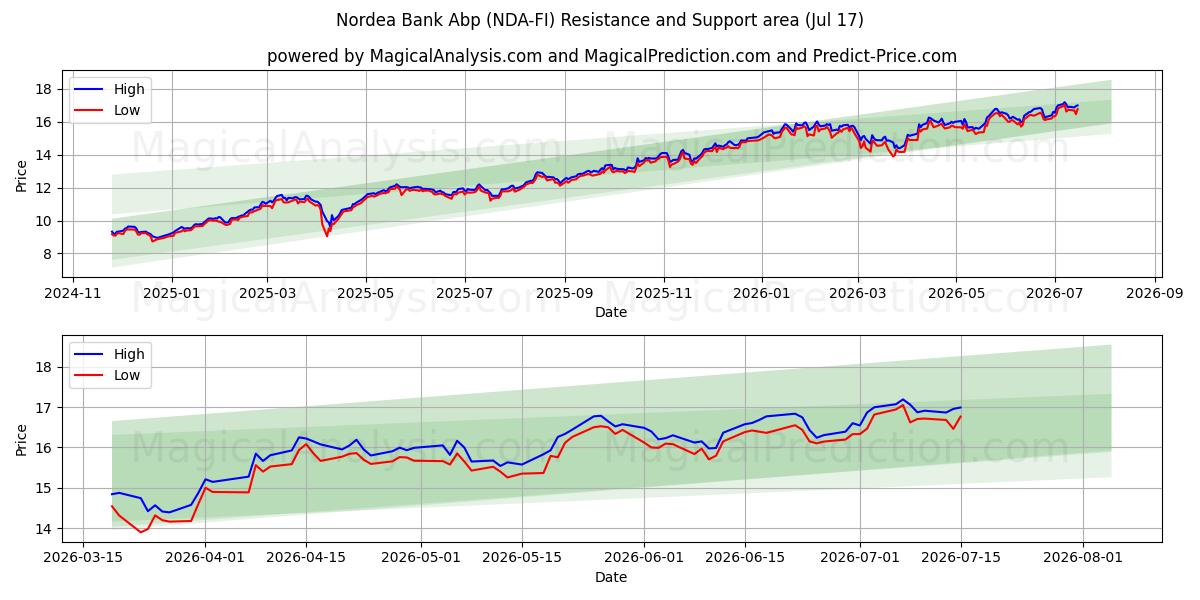  Nordea Bank Abp (NDA-FI) Support and Resistance area (16 Jul) 