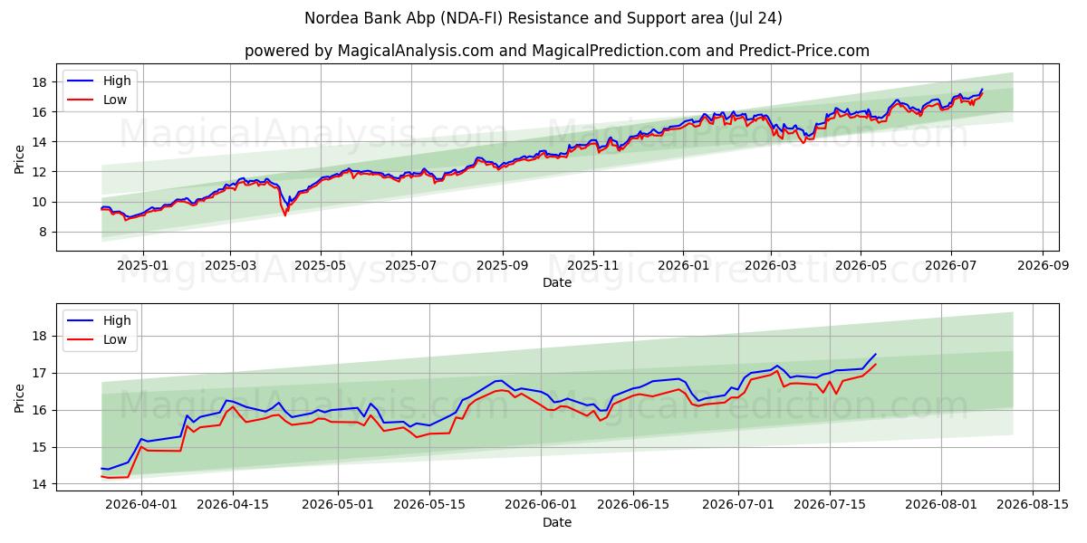  Nordea Bank Abp (NDA-FI) Support and Resistance area (23 Jul) 