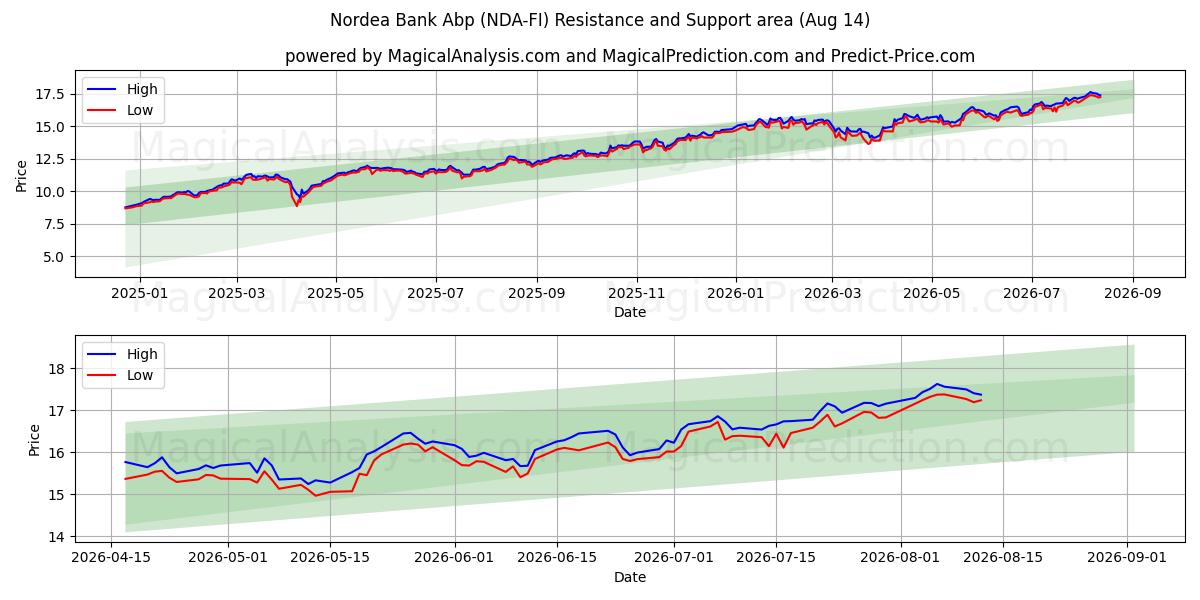  Nordea Bank Abp (NDA-FI) Support and Resistance area (13 Aug) 