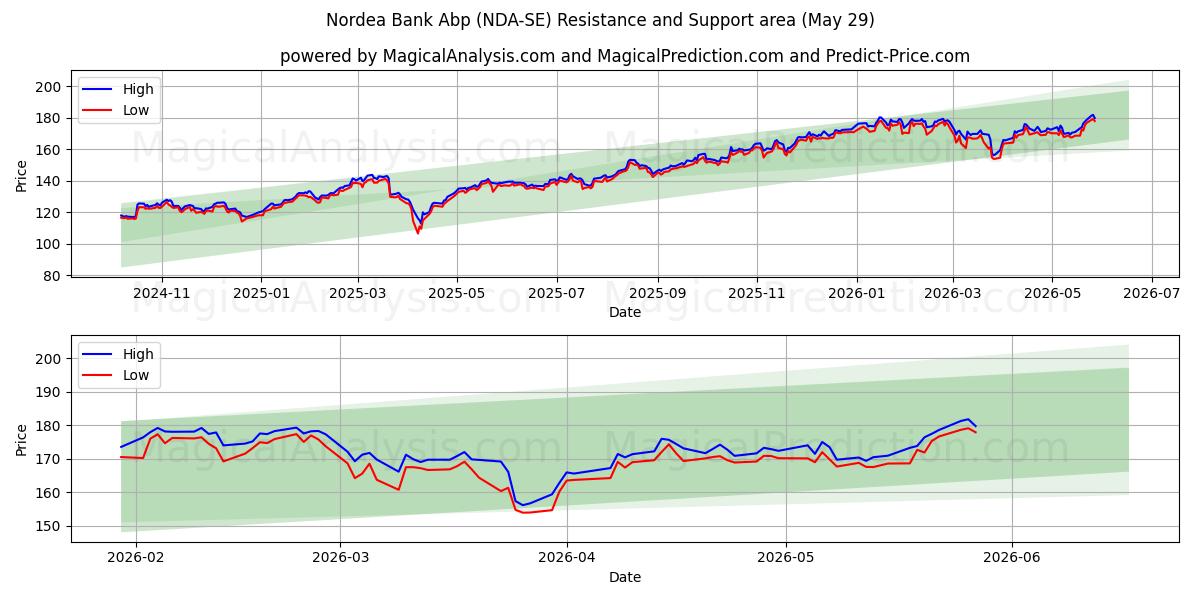  Nordea Bank Abp (NDA-SE) Support and Resistance area (28 May) 
