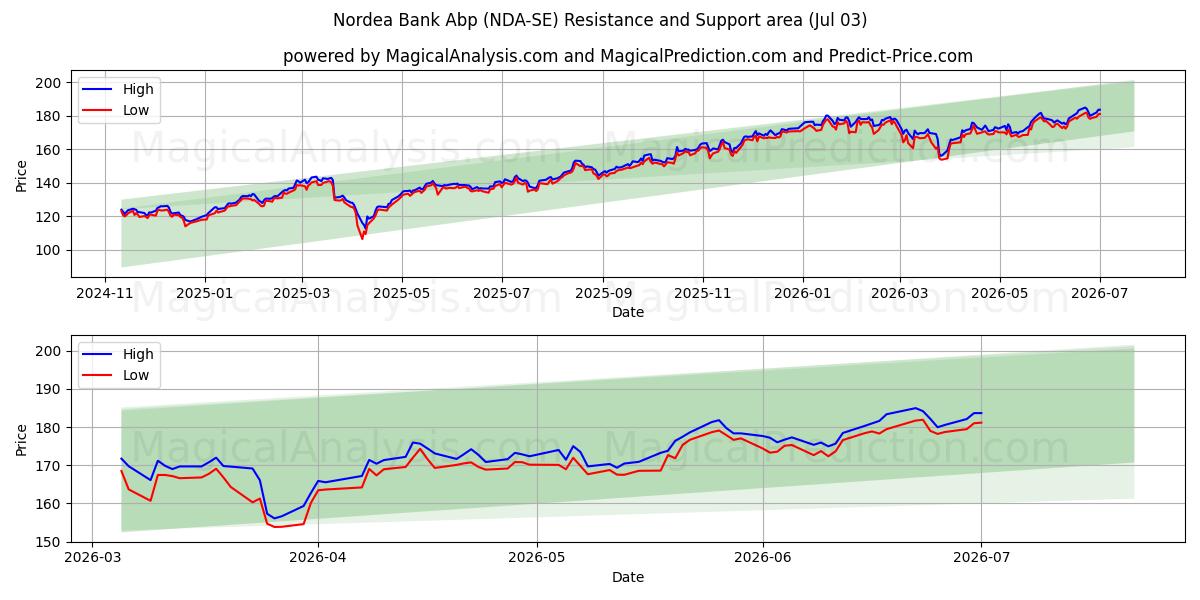  Nordea Bank Abp (NDA-SE) Support and Resistance area (02 Jul) 